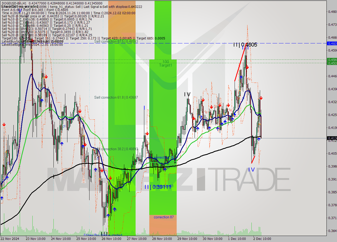 DOGEUSD-Bin MultiTimeframe analysis at date 2024.12.02 19:38