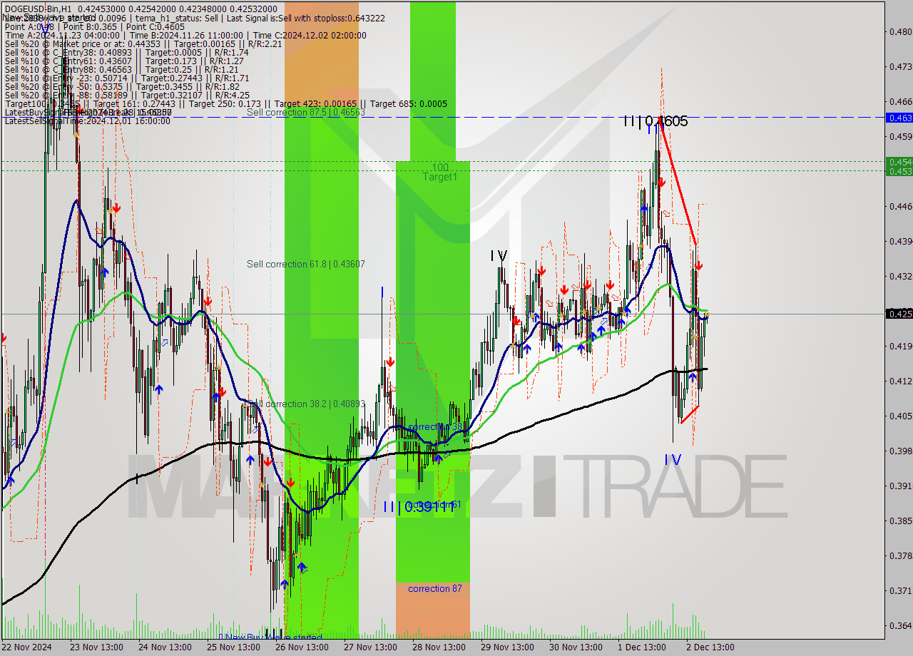 DOGEUSD-Bin MultiTimeframe analysis at date 2024.12.02 22:05