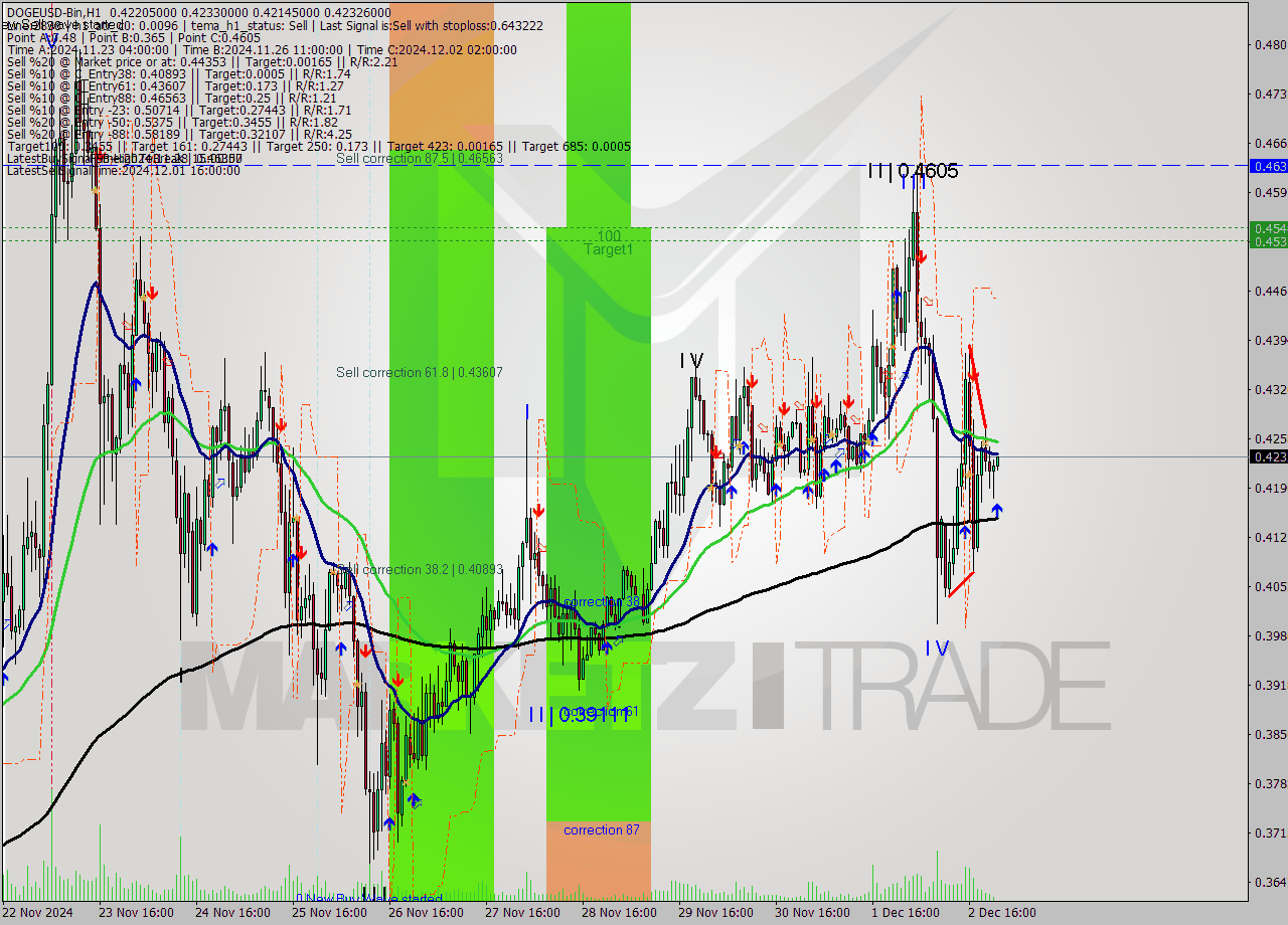 DOGEUSD-Bin MultiTimeframe analysis at date 2024.12.03 01:03