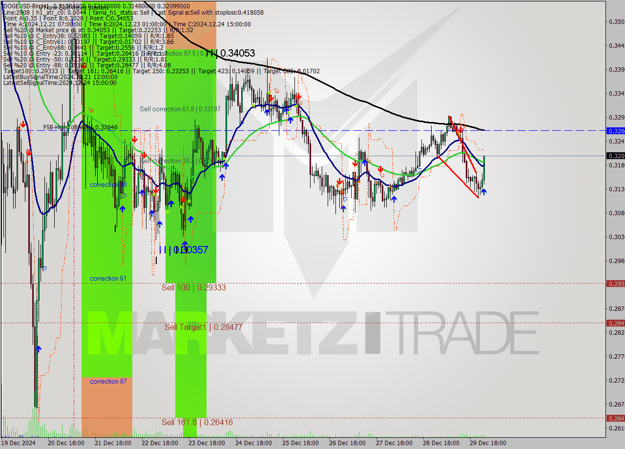 DOGEUSD-Bin MultiTimeframe analysis at date 2024.12.30 03:31