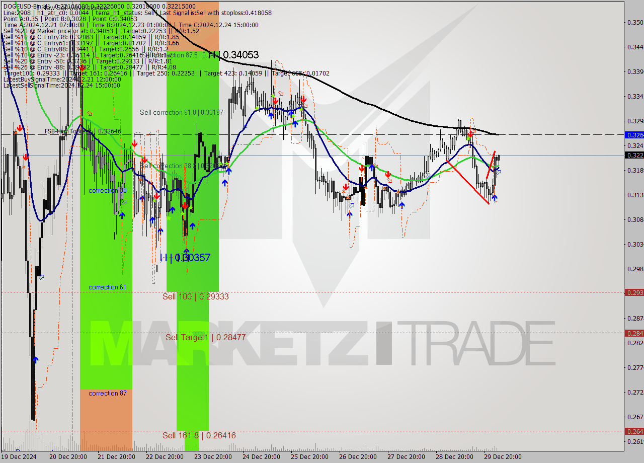 DOGEUSD-Bin MultiTimeframe analysis at date 2024.12.30 05:07