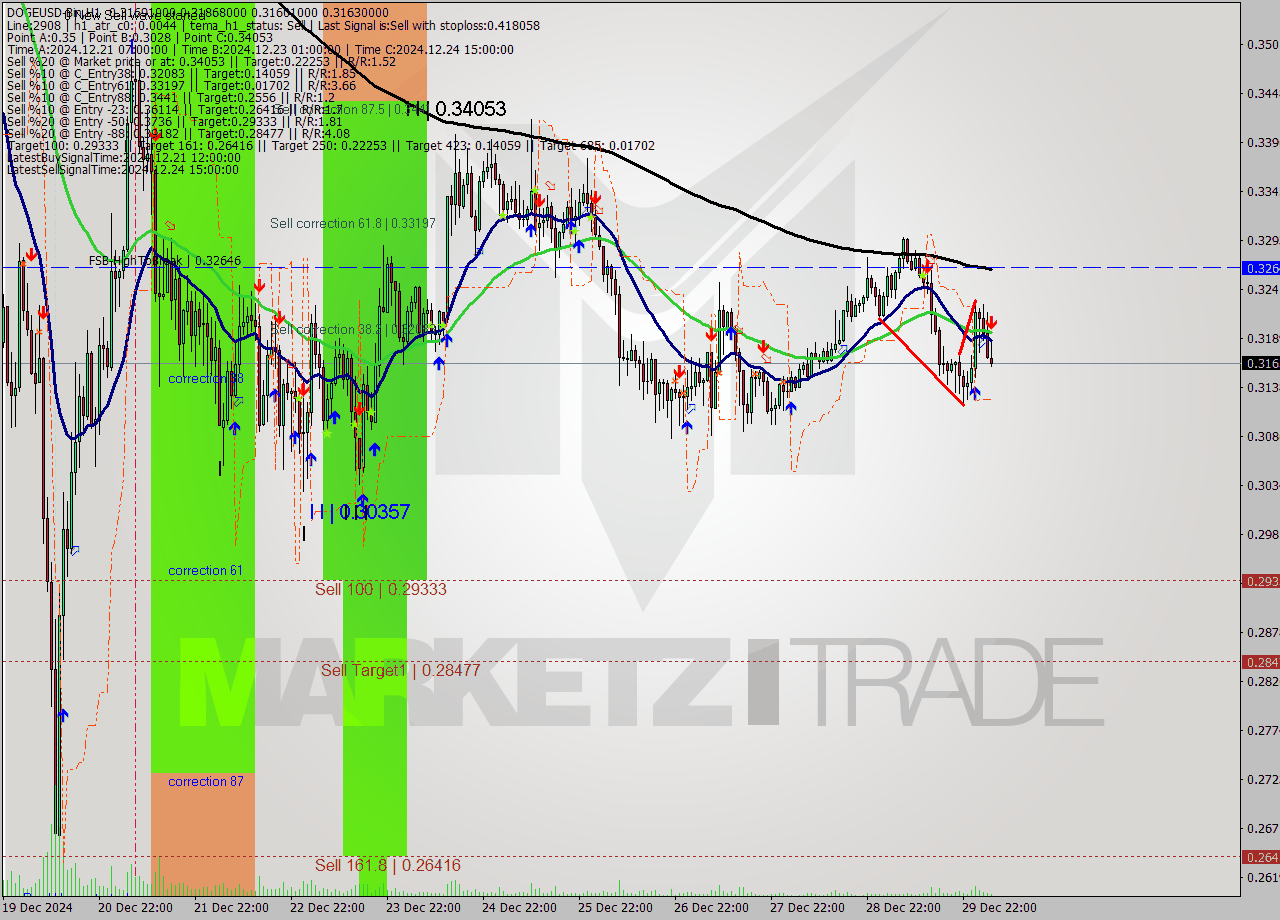 DOGEUSD-Bin MultiTimeframe analysis at date 2024.12.30 07:37