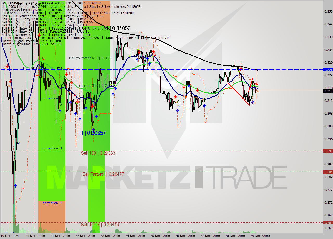 DOGEUSD-Bin MultiTimeframe analysis at date 2024.12.30 08:00