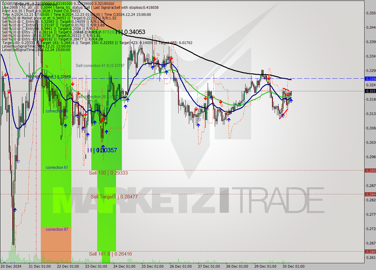 DOGEUSD-Bin MultiTimeframe analysis at date 2024.12.30 10:01