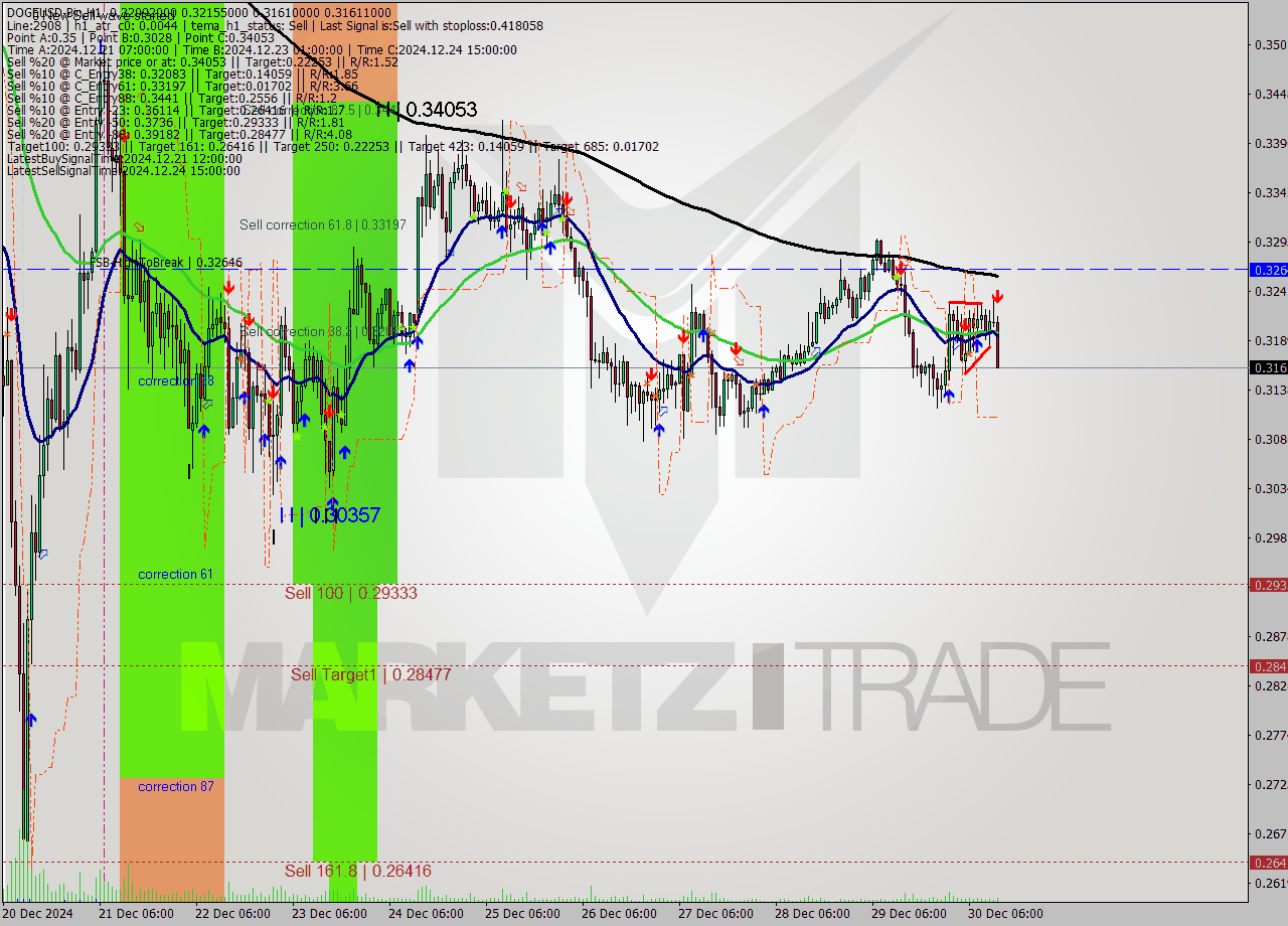 DOGEUSD-Bin MultiTimeframe analysis at date 2024.12.30 15:36