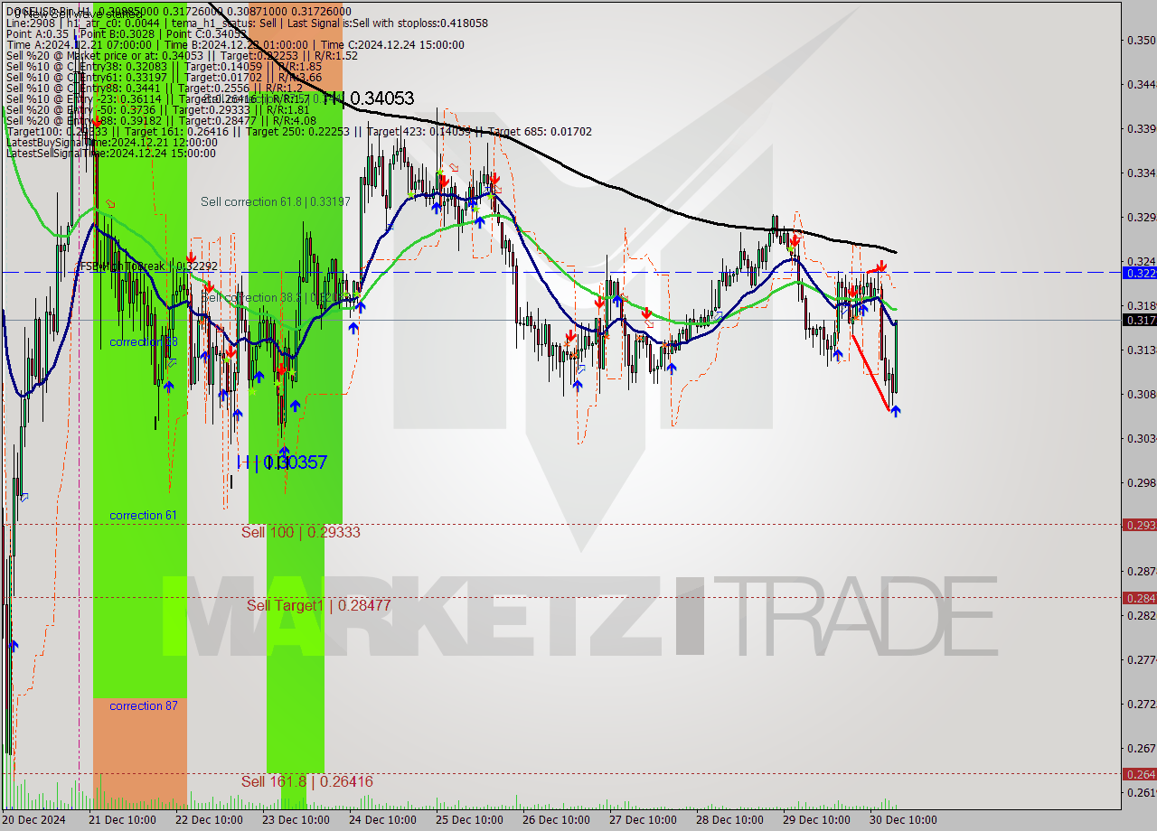 DOGEUSD-Bin MultiTimeframe analysis at date 2024.12.30 19:43