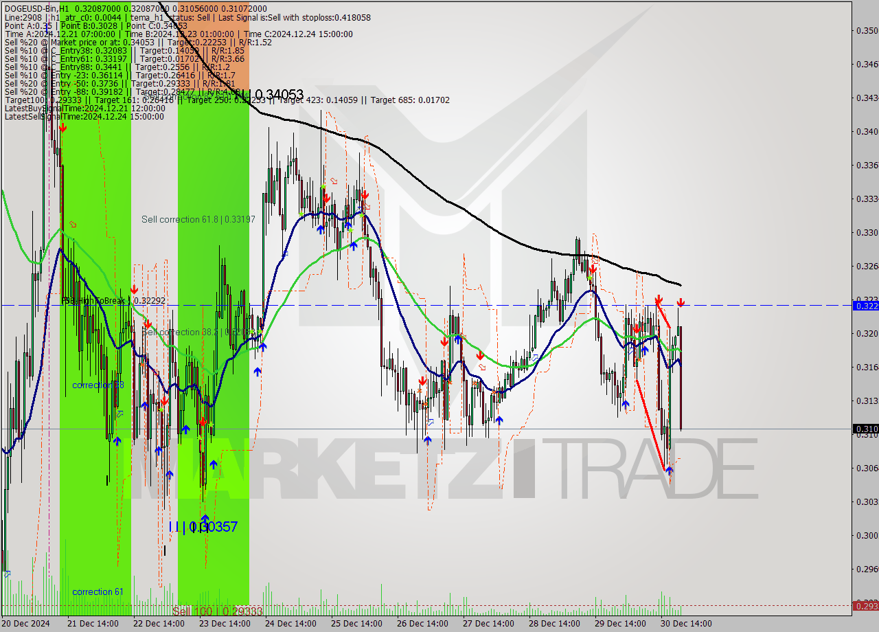 DOGEUSD-Bin MultiTimeframe analysis at date 2024.12.30 23:40