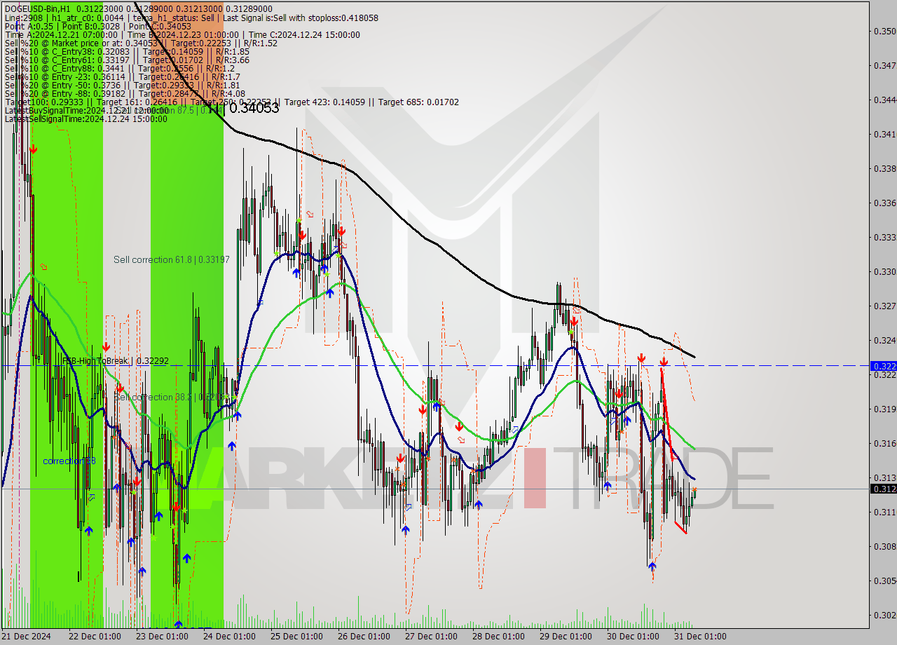 DOGEUSD-Bin MultiTimeframe analysis at date 2024.12.31 10:06