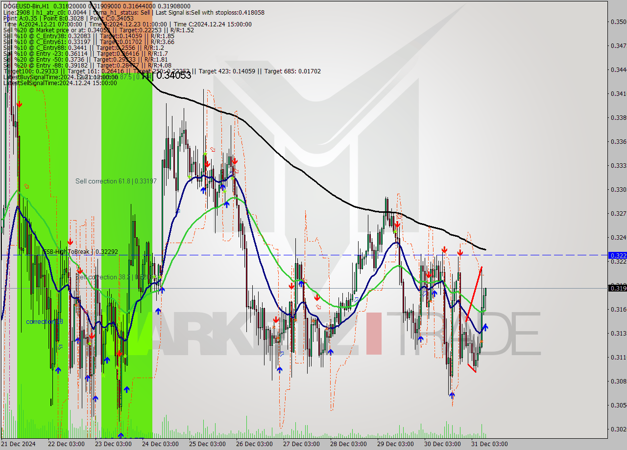 DOGEUSD-Bin MultiTimeframe analysis at date 2024.12.31 12:42