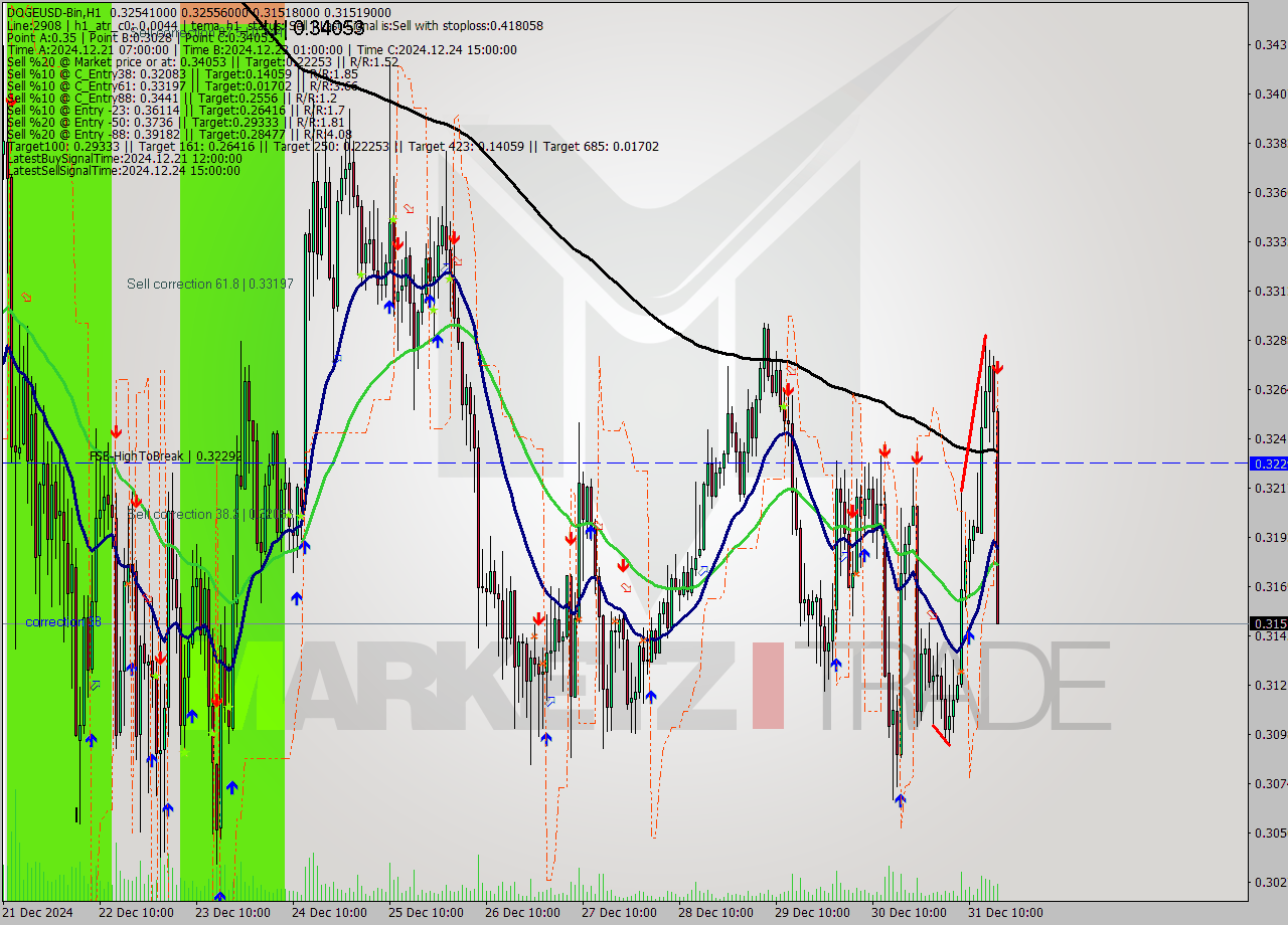 DOGEUSD-Bin MultiTimeframe analysis at date 2024.12.31 19:39