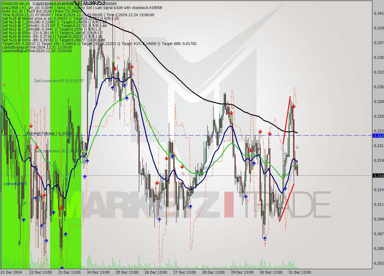 DOGEUSD-Bin MultiTimeframe analysis at date 2024.12.31 22:16