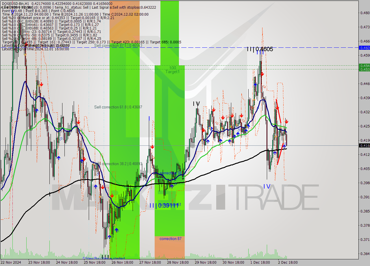 DOGEUSD-Bin MultiTimeframe analysis at date 2024.12.03 03:56