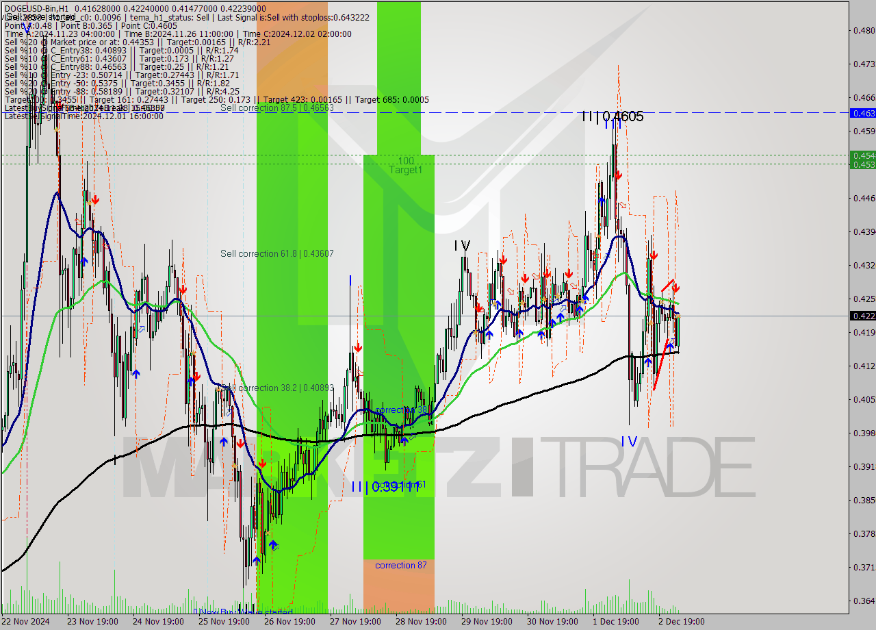 DOGEUSD-Bin MultiTimeframe analysis at date 2024.12.03 04:45