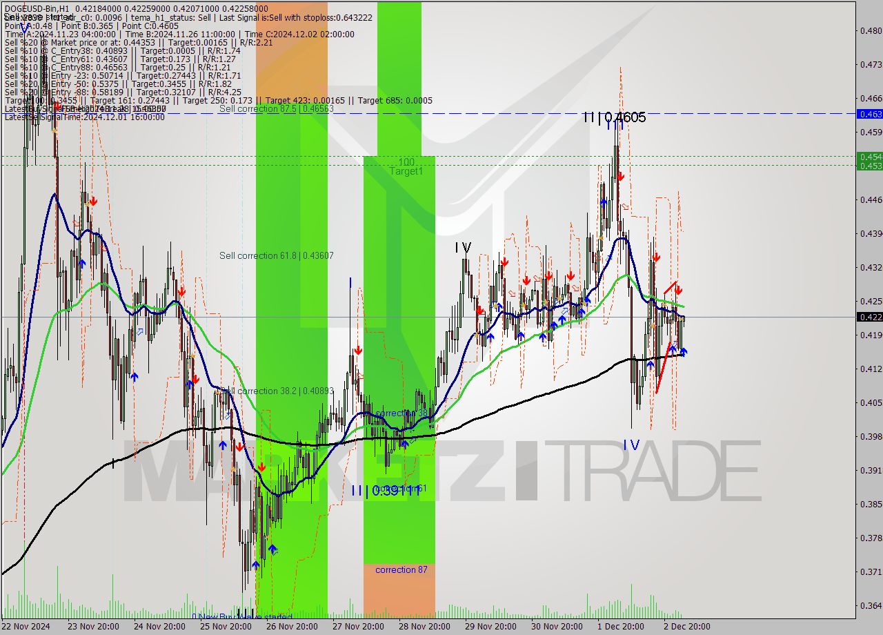 DOGEUSD-Bin MultiTimeframe analysis at date 2024.12.03 05:05