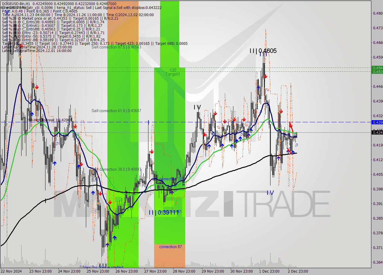 DOGEUSD-Bin MultiTimeframe analysis at date 2024.12.03 08:35