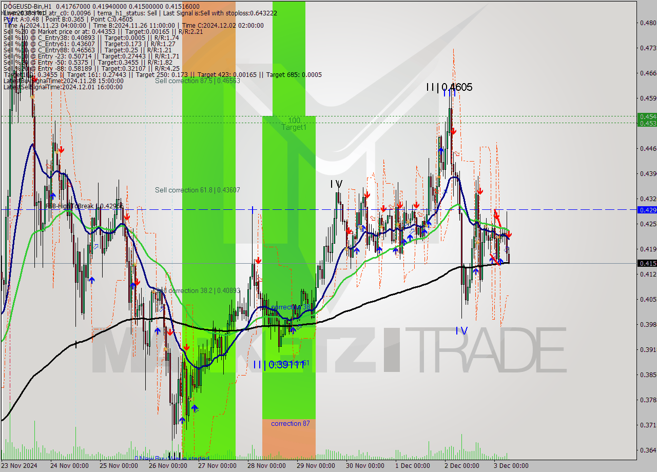 DOGEUSD-Bin MultiTimeframe analysis at date 2024.12.03 09:03