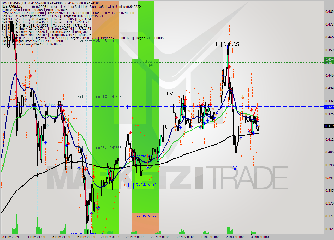 DOGEUSD-Bin MultiTimeframe analysis at date 2024.12.03 10:09