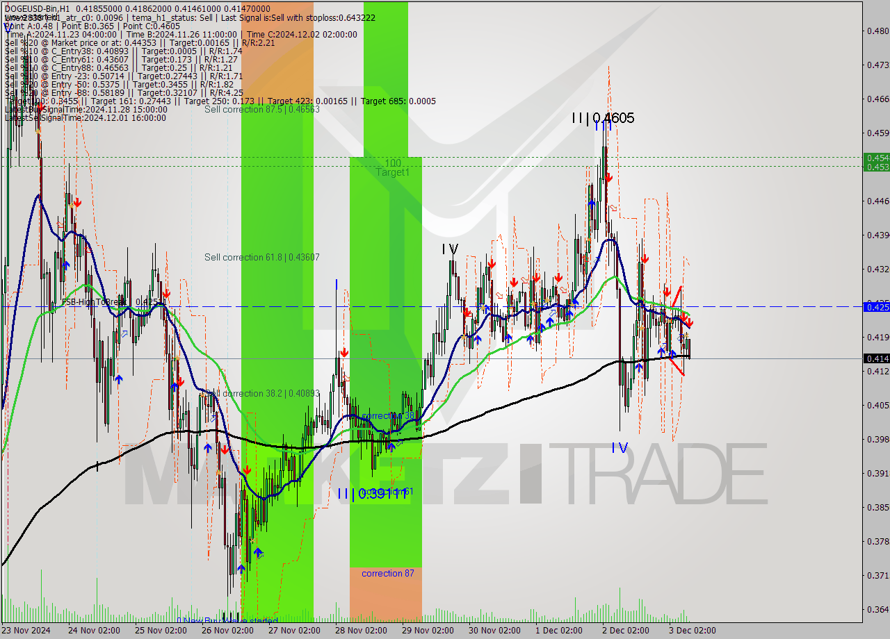DOGEUSD-Bin MultiTimeframe analysis at date 2024.12.03 11:22