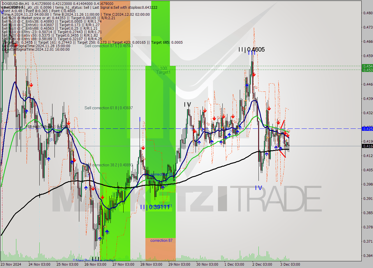 DOGEUSD-Bin MultiTimeframe analysis at date 2024.12.03 12:50