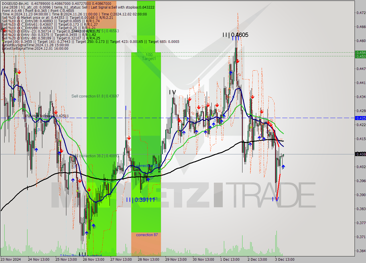 DOGEUSD-Bin MultiTimeframe analysis at date 2024.12.03 22:06