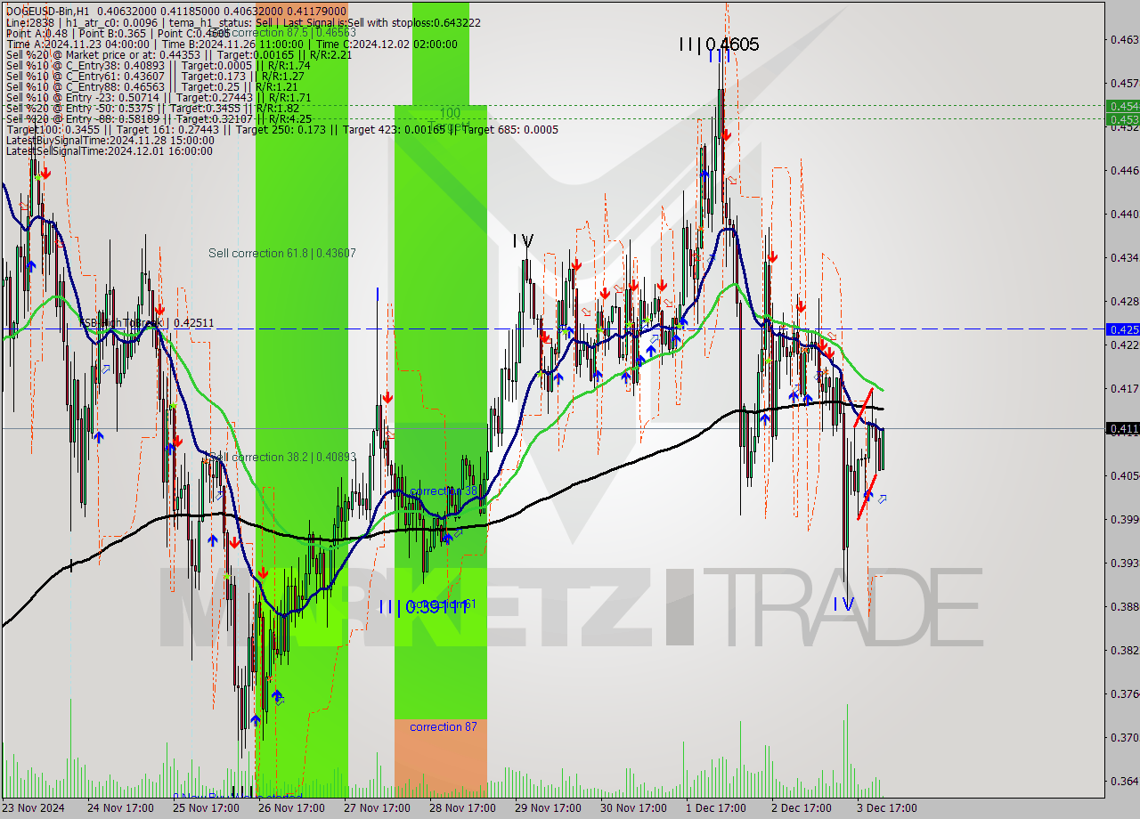 DOGEUSD-Bin MultiTimeframe analysis at date 2024.12.04 02:06