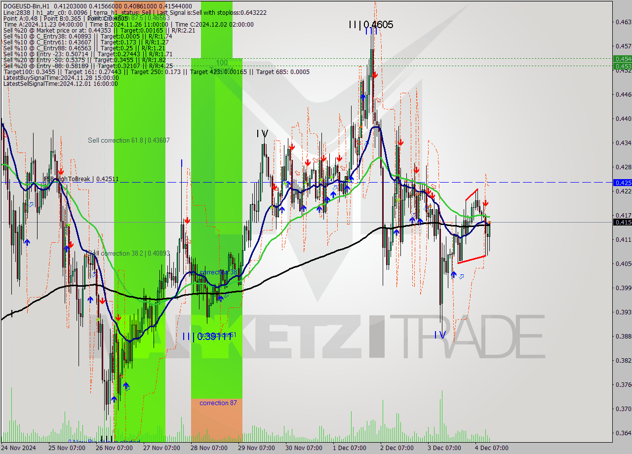 DOGEUSD-Bin MultiTimeframe analysis at date 2024.12.04 16:34