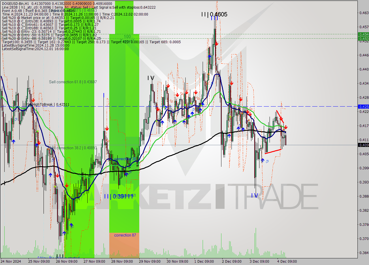 DOGEUSD-Bin MultiTimeframe analysis at date 2024.12.04 18:13