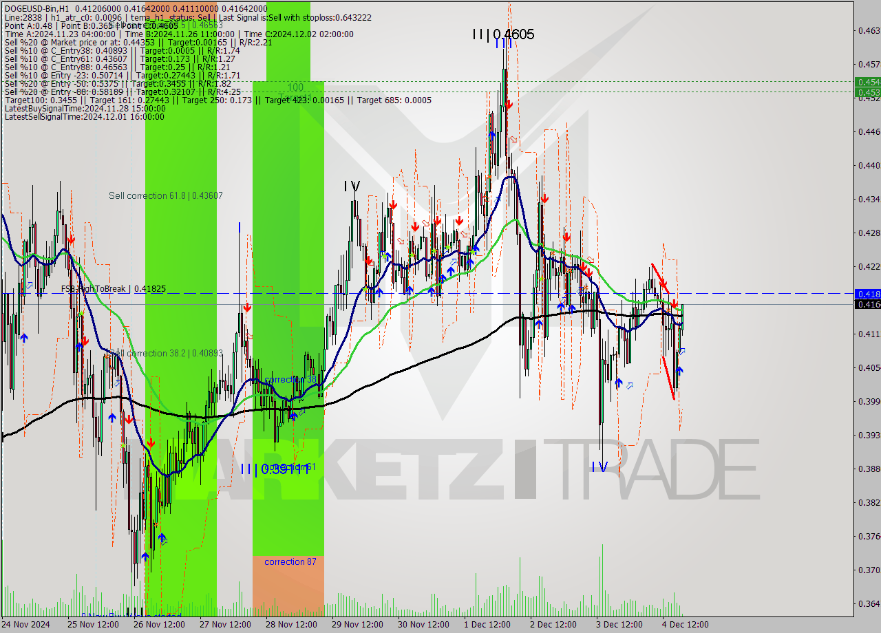 DOGEUSD-Bin MultiTimeframe analysis at date 2024.12.04 21:11