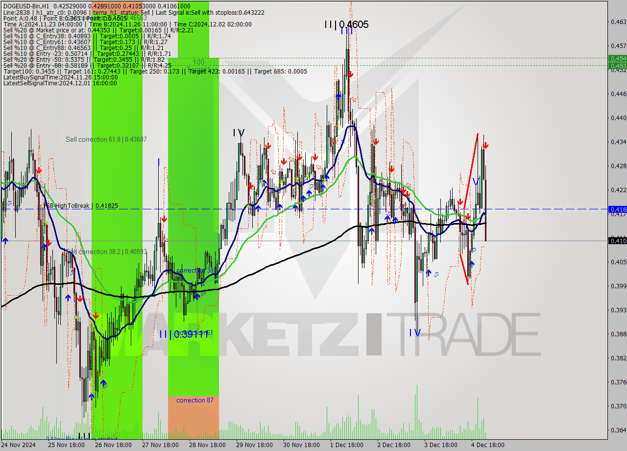 DOGEUSD-Bin MultiTimeframe analysis at date 2024.12.05 03:14