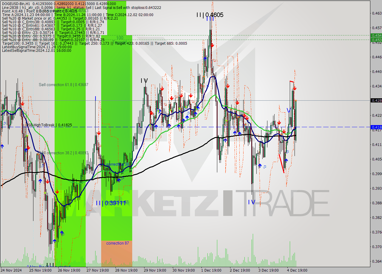 DOGEUSD-Bin MultiTimeframe analysis at date 2024.12.05 04:38