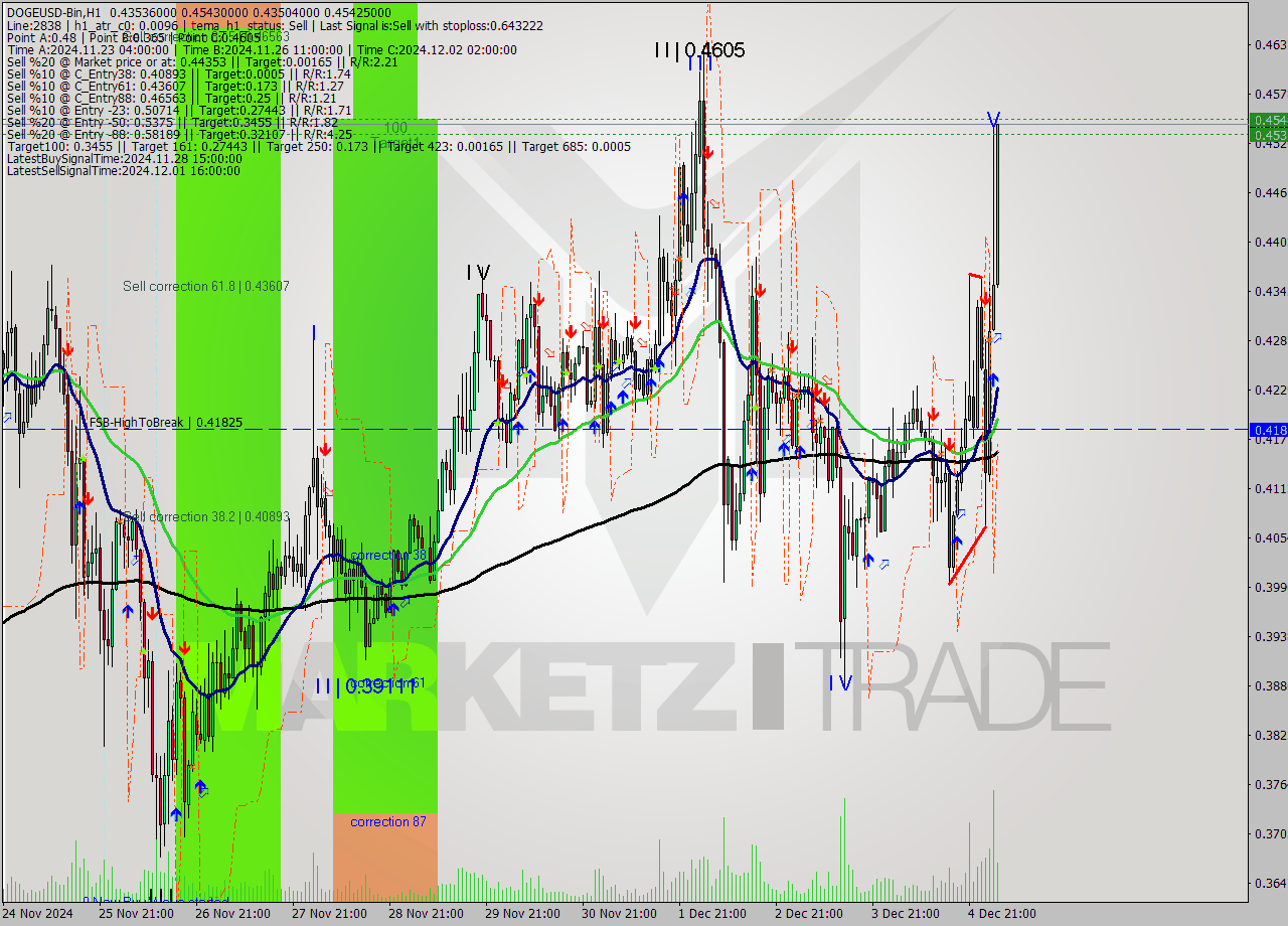DOGEUSD-Bin MultiTimeframe analysis at date 2024.12.05 06:52