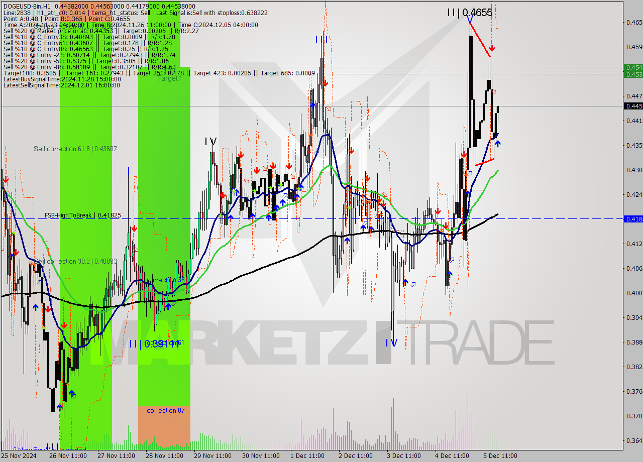 DOGEUSD-Bin MultiTimeframe analysis at date 2024.12.05 20:16