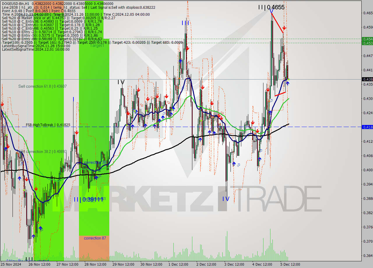 DOGEUSD-Bin MultiTimeframe analysis at date 2024.12.05 21:00
