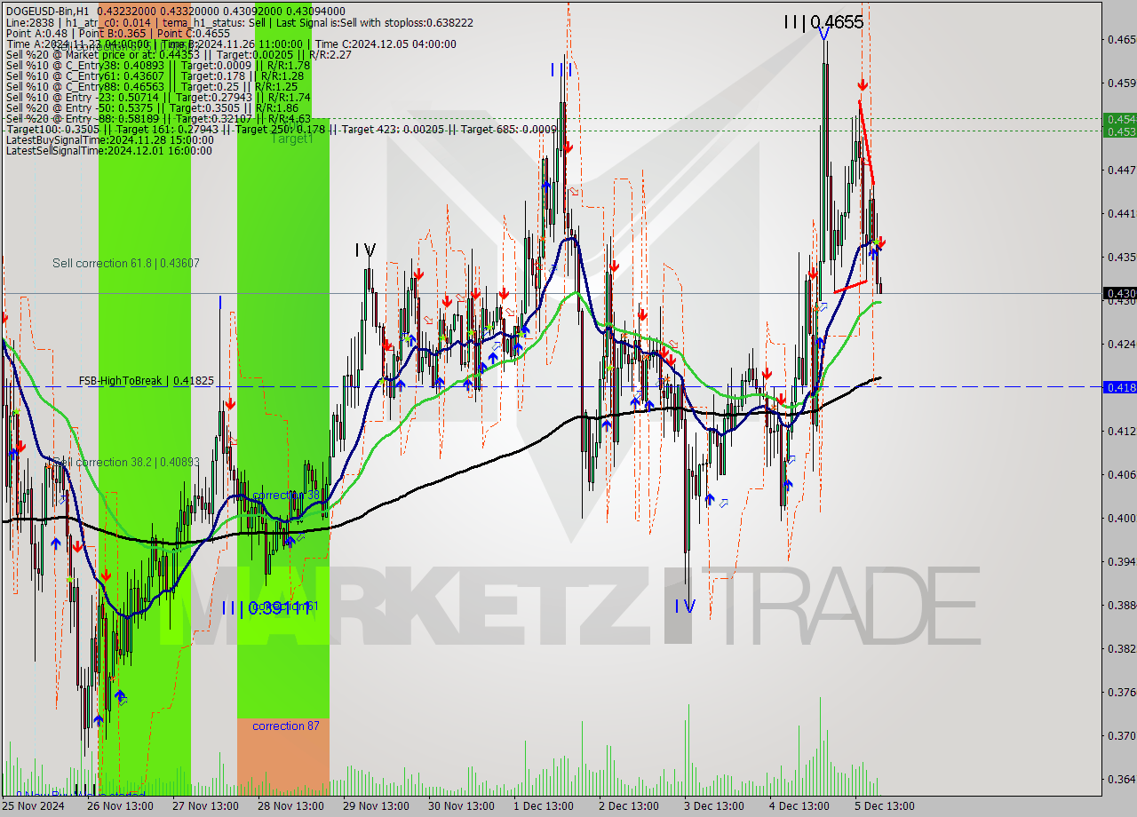 DOGEUSD-Bin MultiTimeframe analysis at date 2024.12.05 22:02