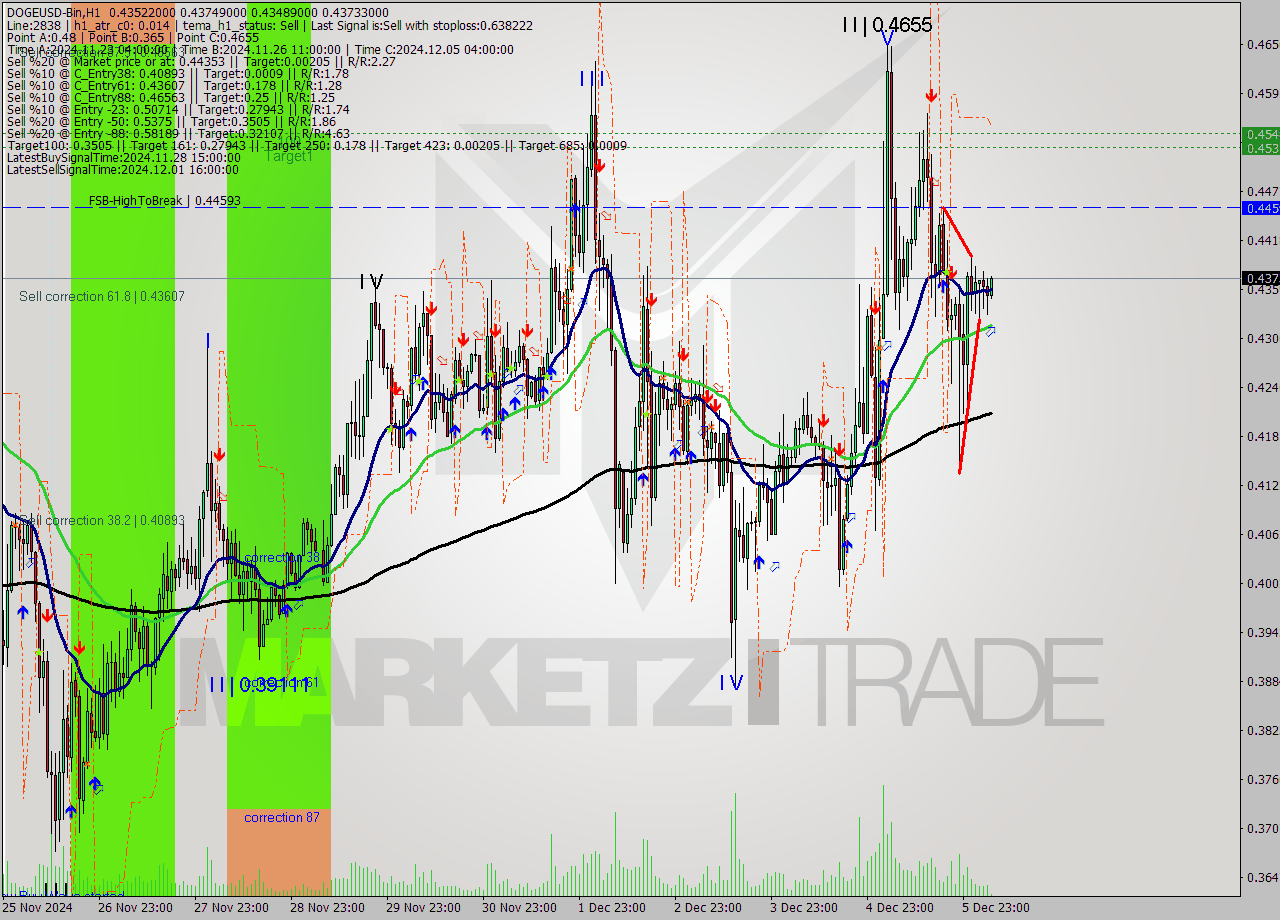 DOGEUSD-Bin MultiTimeframe analysis at date 2024.12.06 08:11