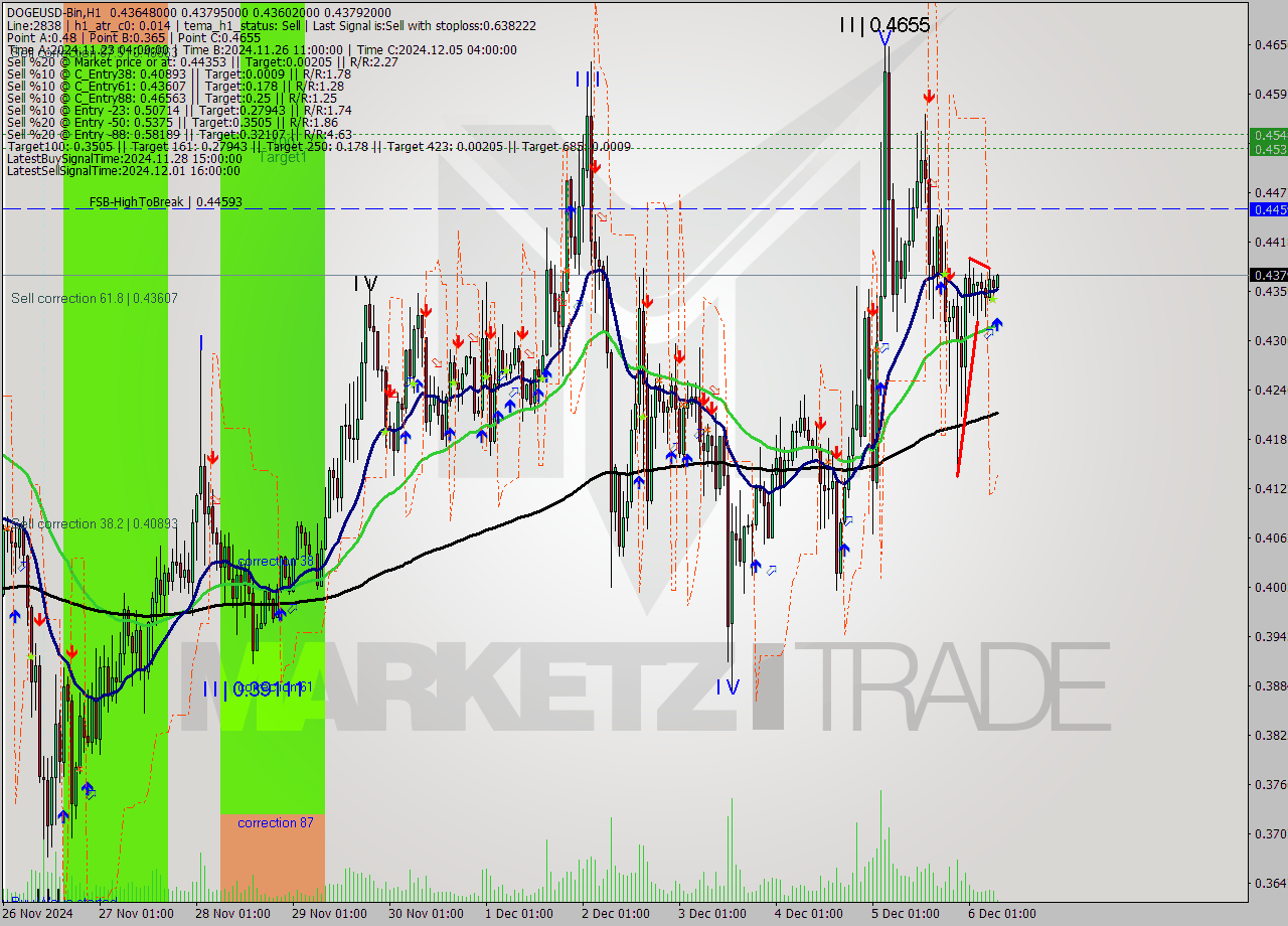 DOGEUSD-Bin MultiTimeframe analysis at date 2024.12.06 10:16