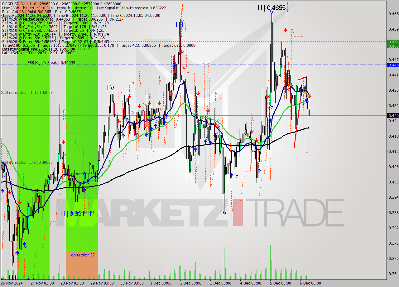 DOGEUSD-Bin MultiTimeframe analysis at date 2024.12.06 12:06