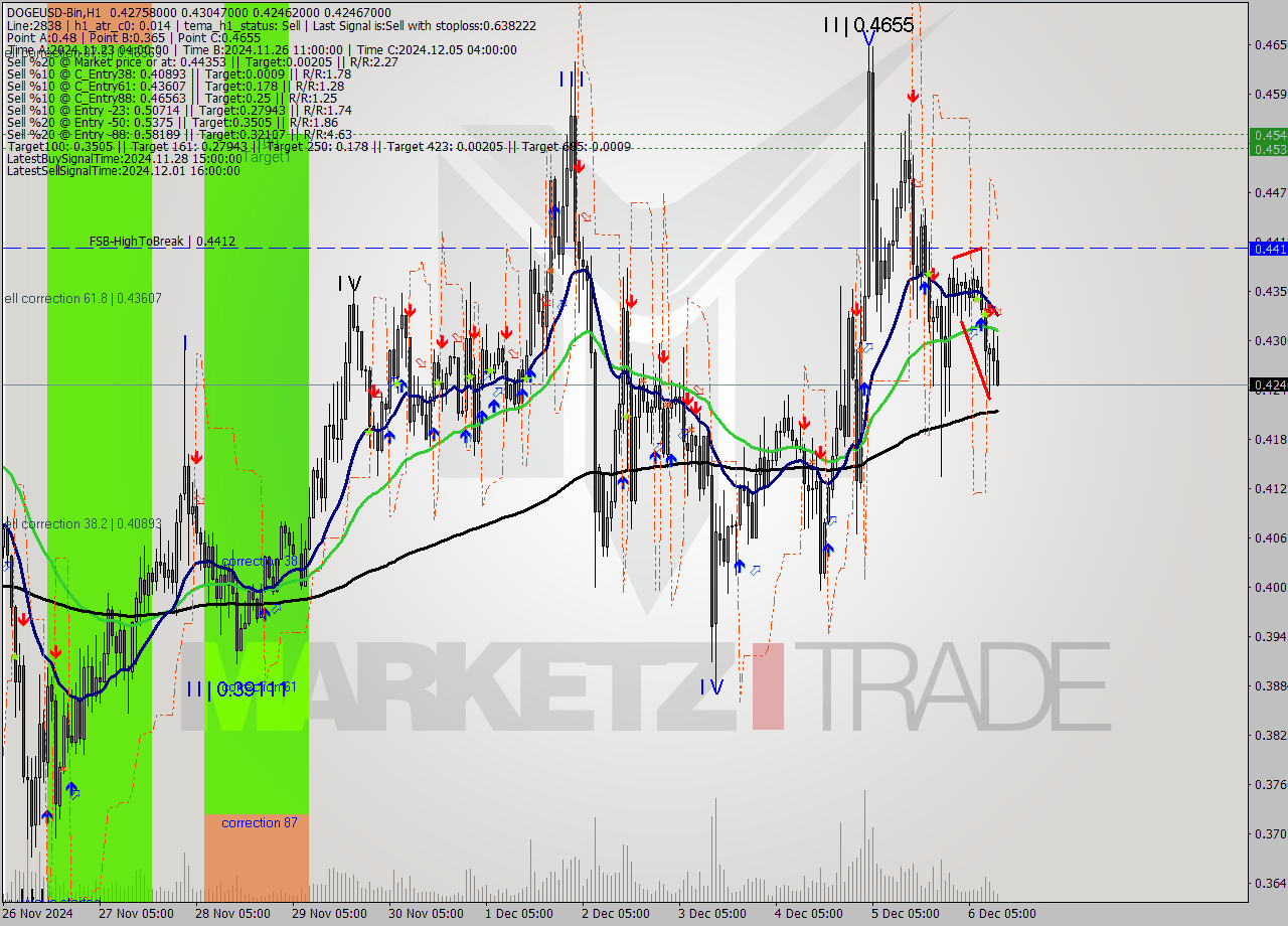DOGEUSD-Bin MultiTimeframe analysis at date 2024.12.06 14:48