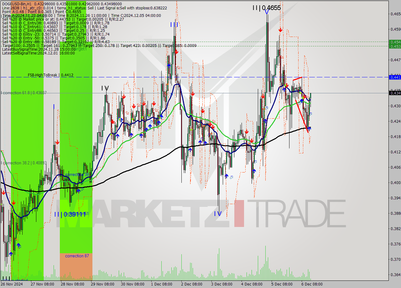 DOGEUSD-Bin MultiTimeframe analysis at date 2024.12.06 17:11