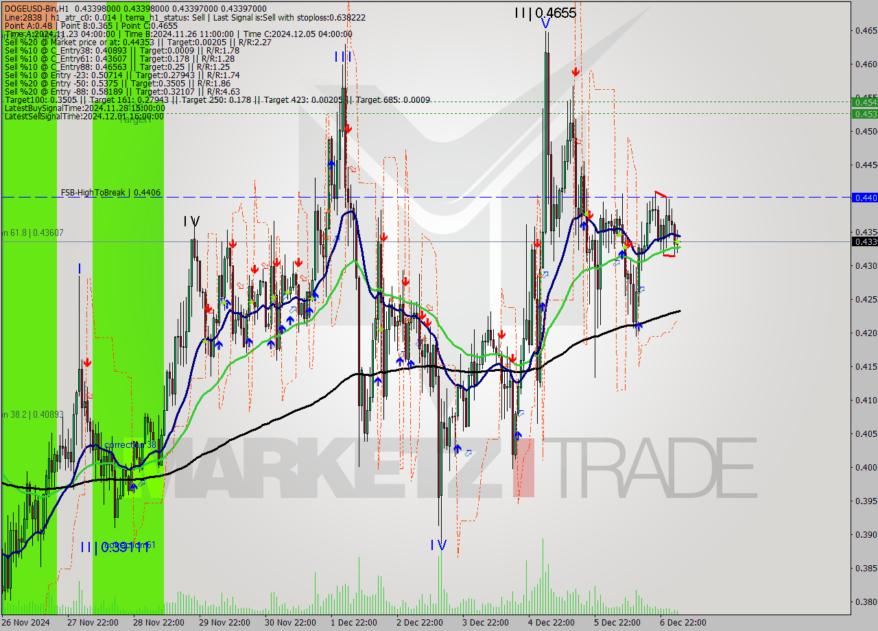 DOGEUSD-Bin MultiTimeframe analysis at date 2024.12.07 07:00