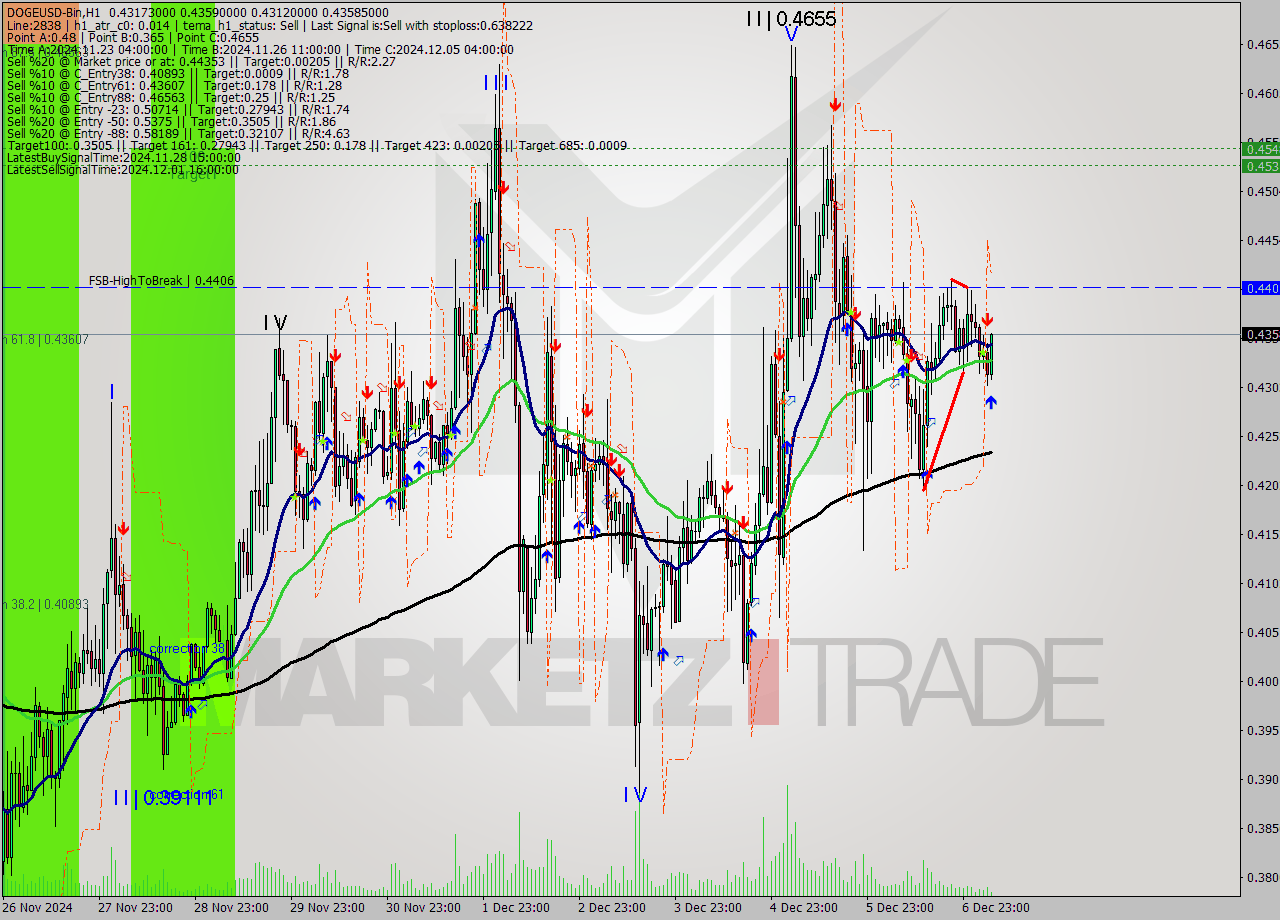 DOGEUSD-Bin MultiTimeframe analysis at date 2024.12.07 08:46