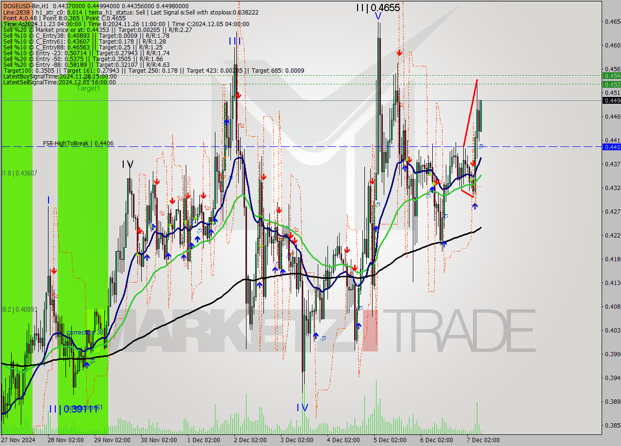 DOGEUSD-Bin MultiTimeframe analysis at date 2024.12.07 11:26