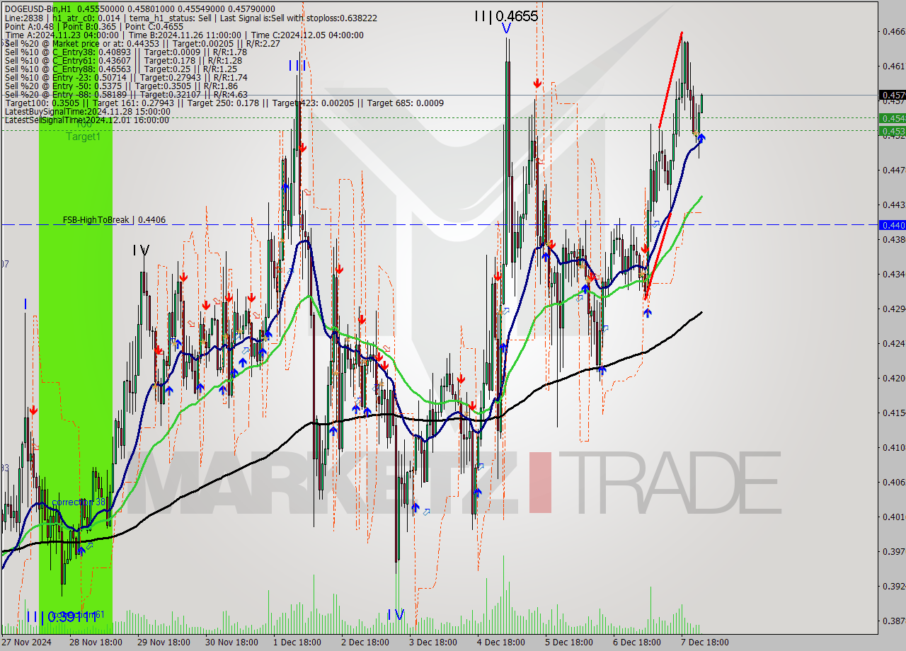 DOGEUSD-Bin MultiTimeframe analysis at date 2024.12.08 03:05