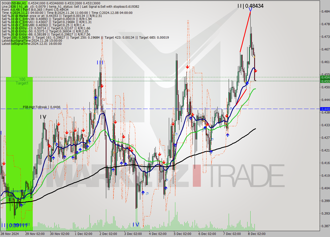 DOGEUSD-Bin MultiTimeframe analysis at date 2024.12.08 11:00