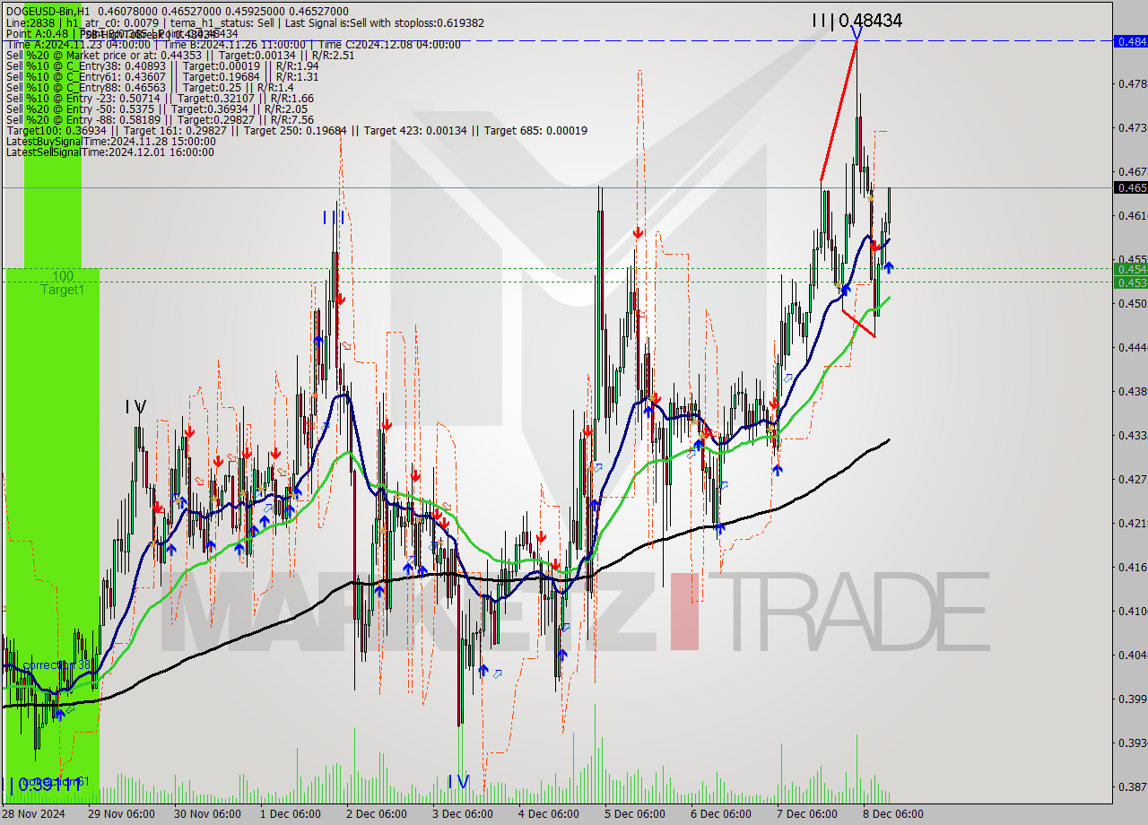 DOGEUSD-Bin MultiTimeframe analysis at date 2024.12.08 15:45
