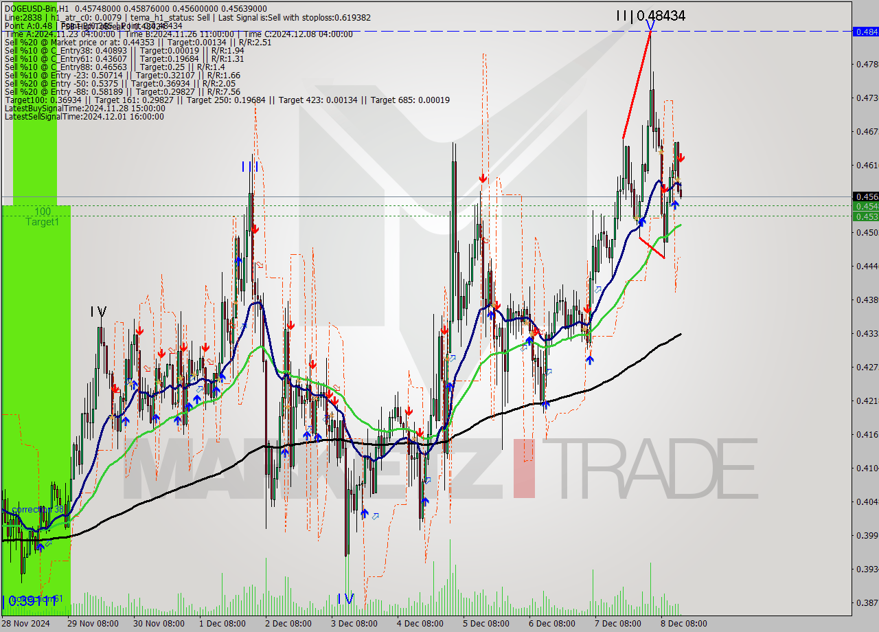 DOGEUSD-Bin MultiTimeframe analysis at date 2024.12.08 17:03
