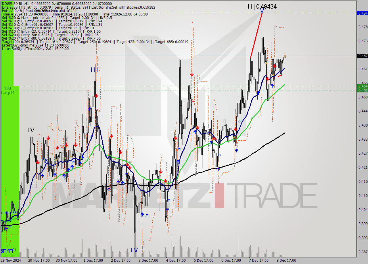 DOGEUSD-Bin MultiTimeframe analysis at date 2024.12.09 02:00