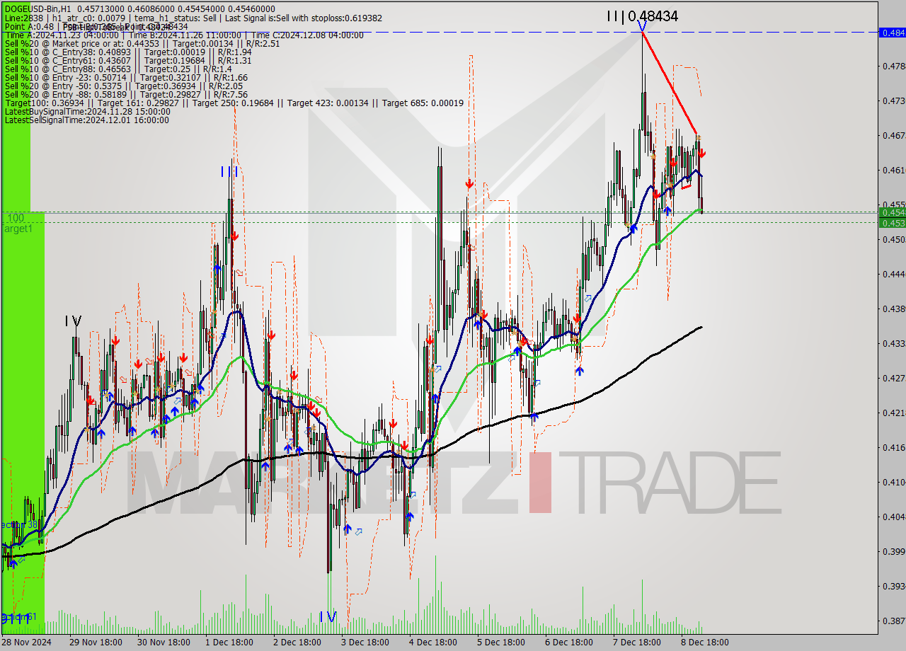 DOGEUSD-Bin MultiTimeframe analysis at date 2024.12.09 03:45
