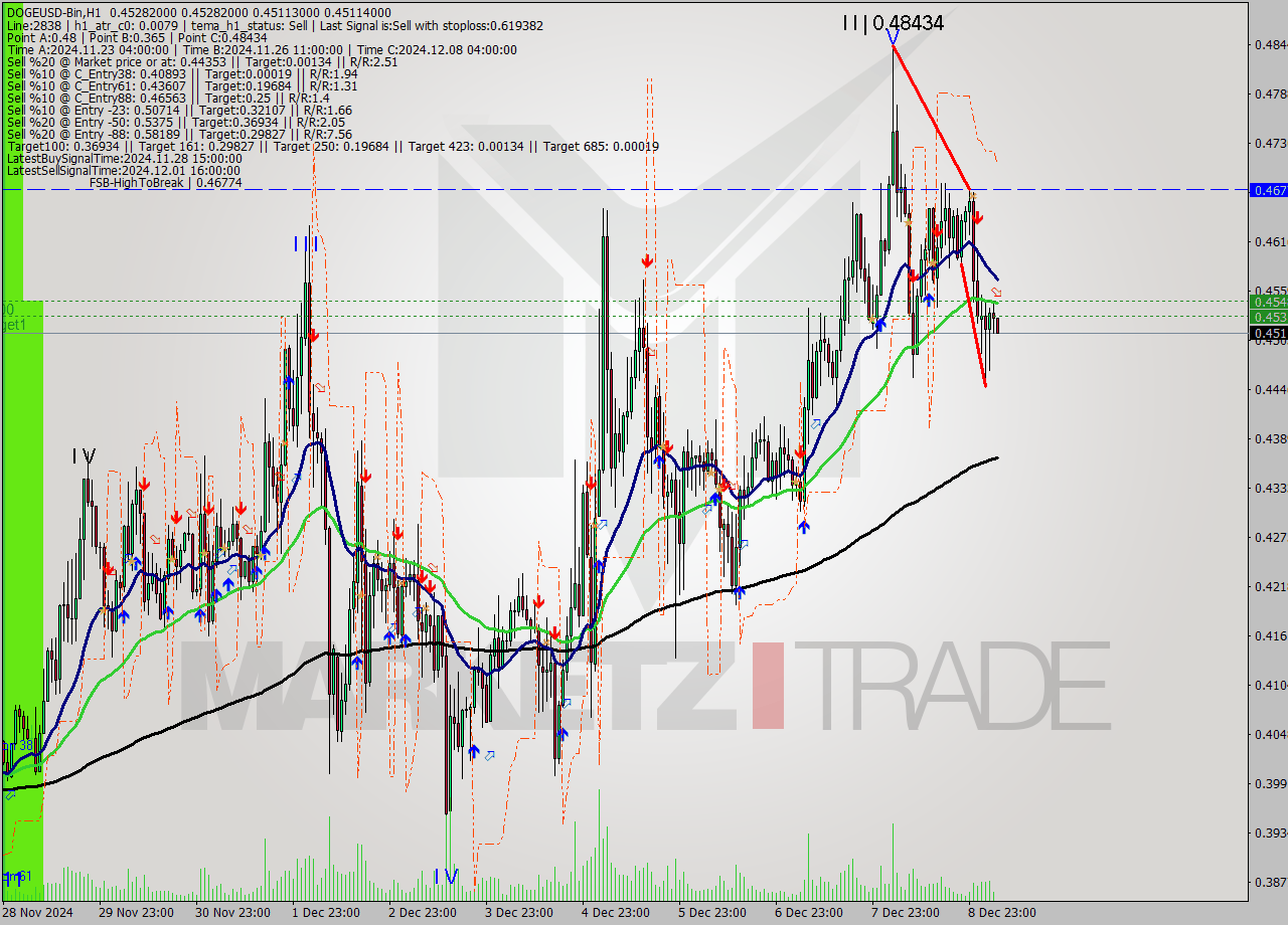 DOGEUSD-Bin MultiTimeframe analysis at date 2024.12.09 08:06