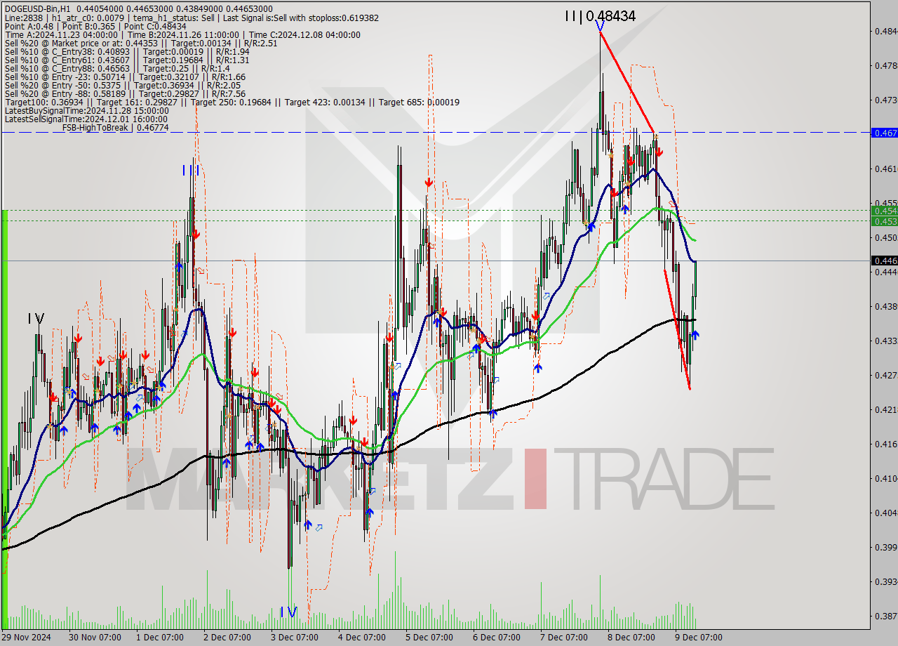DOGEUSD-Bin MultiTimeframe analysis at date 2024.12.09 16:49